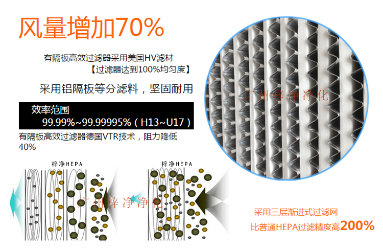 鋁隔板高效空氣過濾器采用玻璃纖維濾紙作為濾料,對0.3μm顆粒的過濾效率在99.99%以上。 