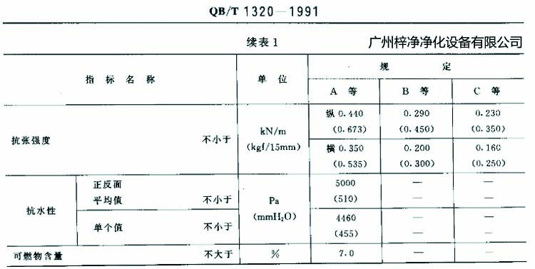 高效過濾器濾紙搞張強(qiáng)度、抗水性、可燃物含量規(guī)定