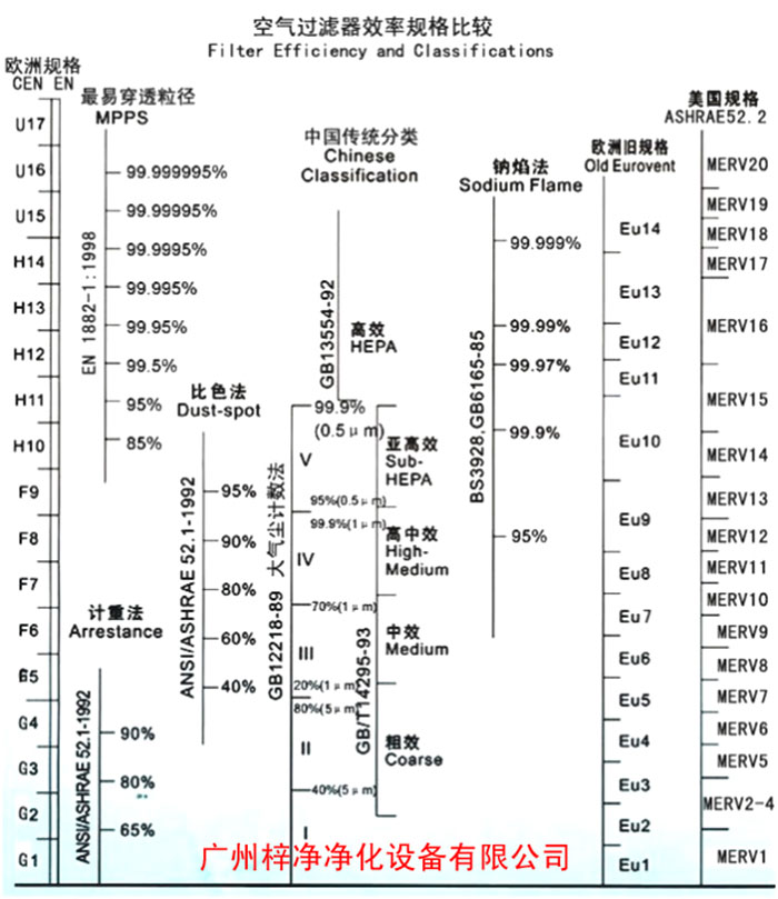 F5級(jí)袋式中效空氣過濾器過濾級(jí)別一般分為歐州標(biāo)準(zhǔn)、美國標(biāo)準(zhǔn)、我國標(biāo)準(zhǔn)